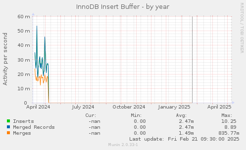InnoDB Insert Buffer