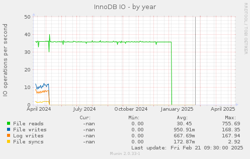 InnoDB IO