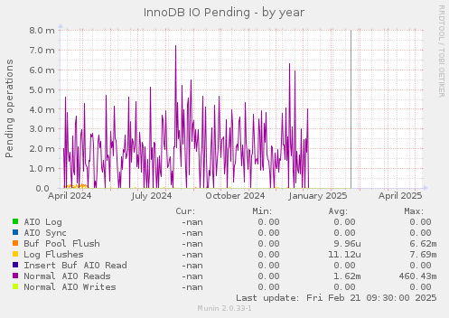 InnoDB IO Pending