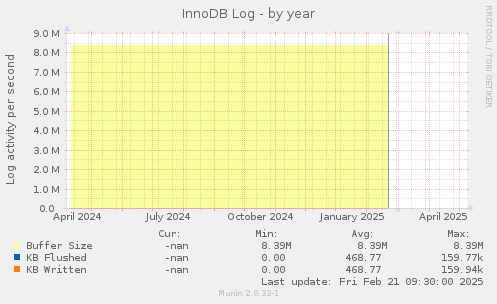 InnoDB Log