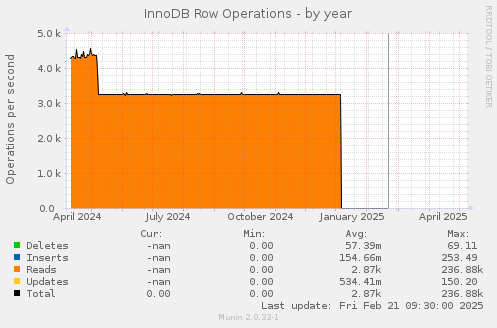 InnoDB Row Operations