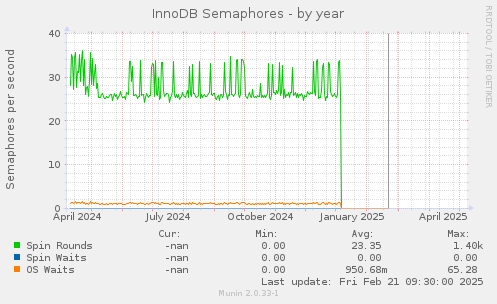 InnoDB Semaphores
