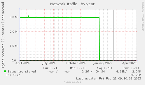 Network Traffic