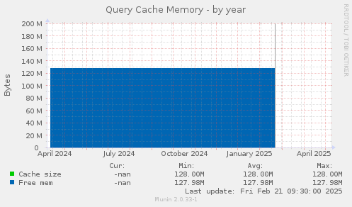 Query Cache Memory