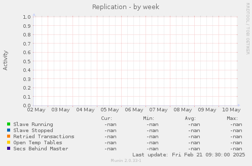 Replication