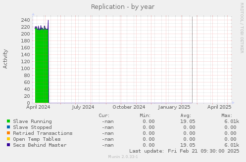 Replication