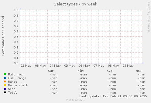 Select types