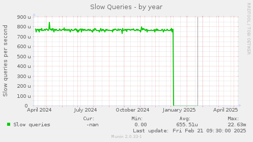 Slow Queries