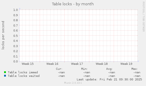 Table locks