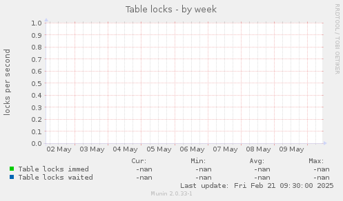 Table locks