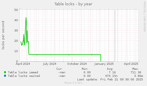 Table locks
