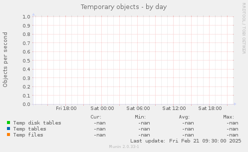Temporary objects