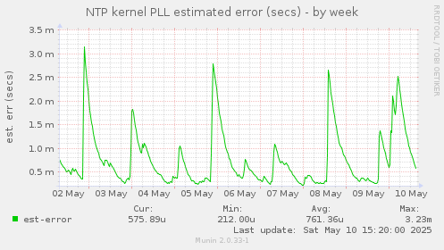 NTP kernel PLL estimated error (secs)