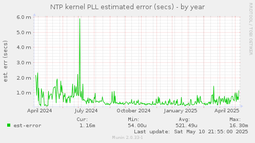 NTP kernel PLL estimated error (secs)