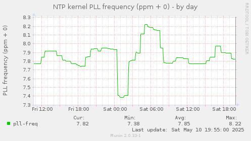 NTP kernel PLL frequency (ppm + 0)