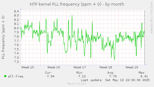 NTP kernel PLL frequency (ppm + 0)