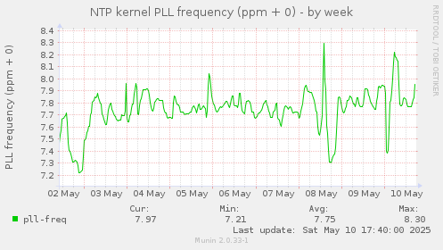 NTP kernel PLL frequency (ppm + 0)