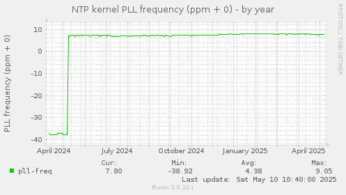 NTP kernel PLL frequency (ppm + 0)