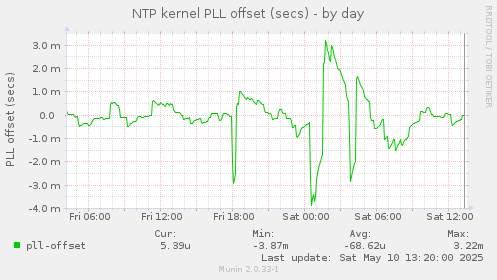 NTP kernel PLL offset (secs)