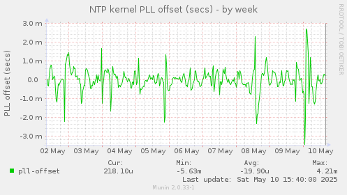 NTP kernel PLL offset (secs)