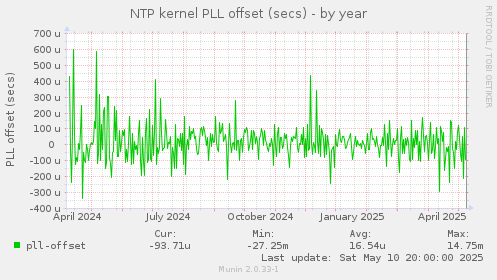 NTP kernel PLL offset (secs)
