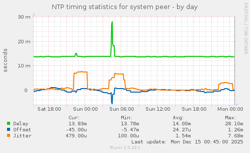 NTP timing statistics for system peer