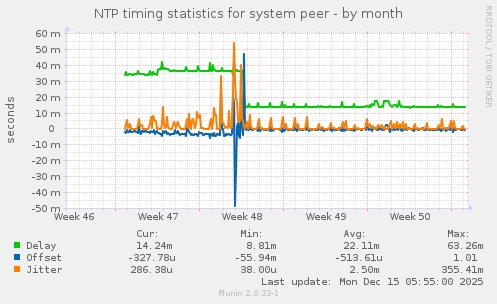 NTP timing statistics for system peer