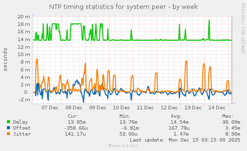 NTP timing statistics for system peer