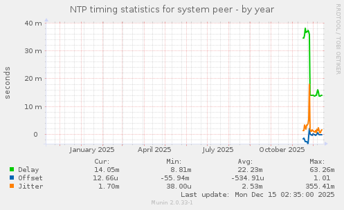 NTP timing statistics for system peer