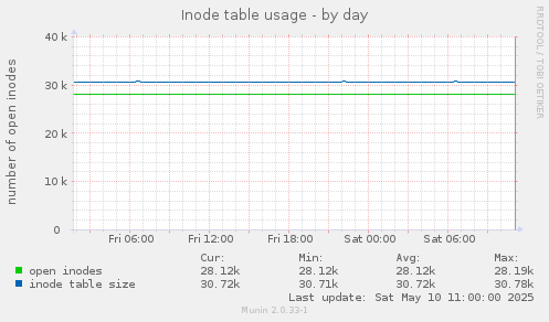 Inode table usage