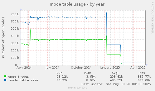 Inode table usage