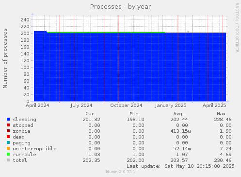 Processes