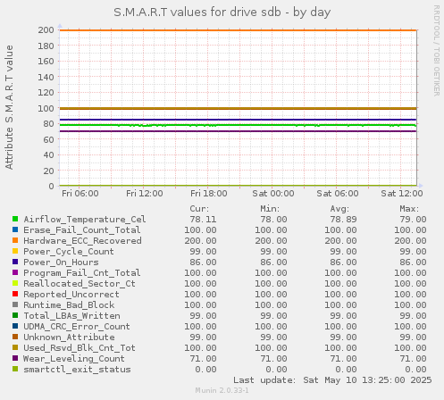 S.M.A.R.T values for drive sdb