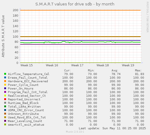 S.M.A.R.T values for drive sdb