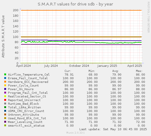 S.M.A.R.T values for drive sdb