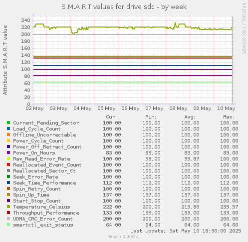 S.M.A.R.T values for drive sdc