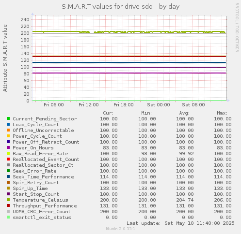 S.M.A.R.T values for drive sdd