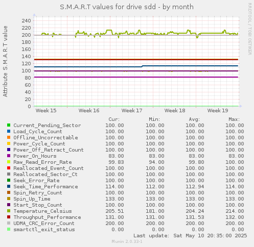 S.M.A.R.T values for drive sdd
