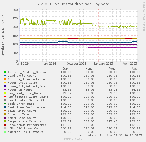 S.M.A.R.T values for drive sdd