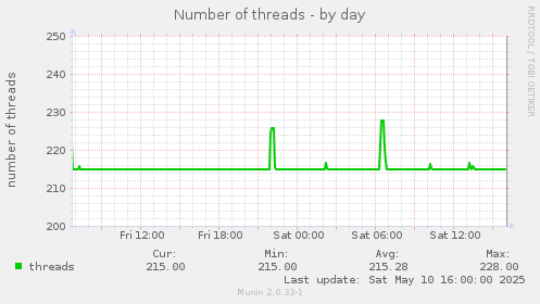 Number of threads