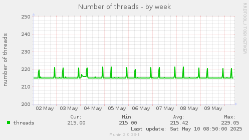 Number of threads