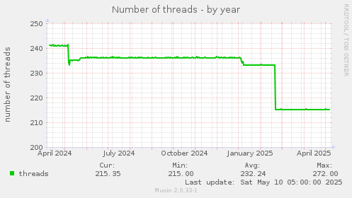 Number of threads