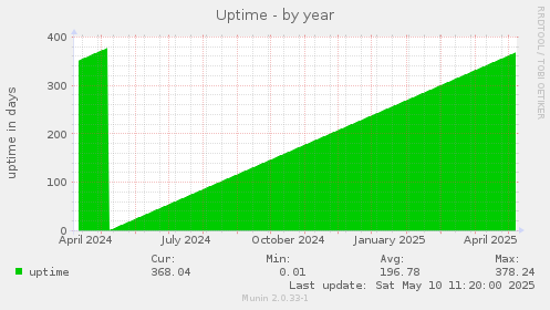 Uptime