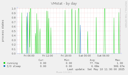VMstat