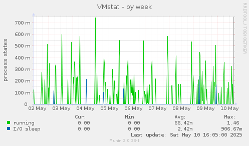 VMstat