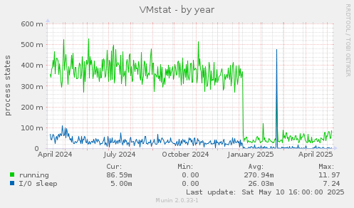 VMstat