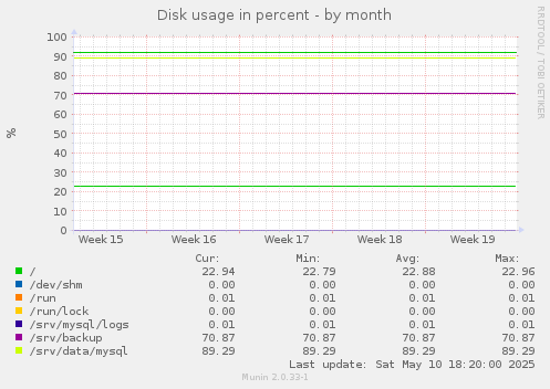 Disk usage in percent