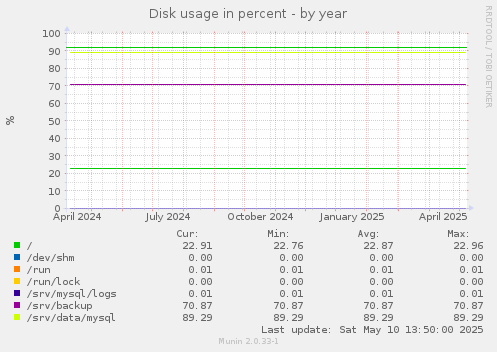 Disk usage in percent