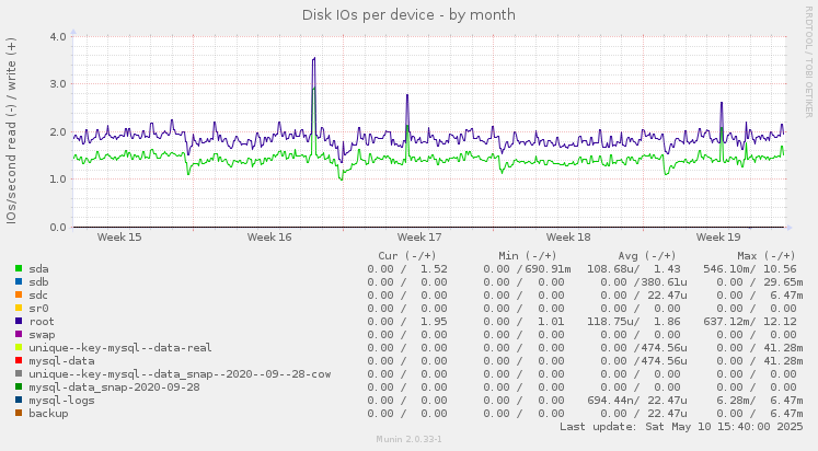 Disk IOs per device