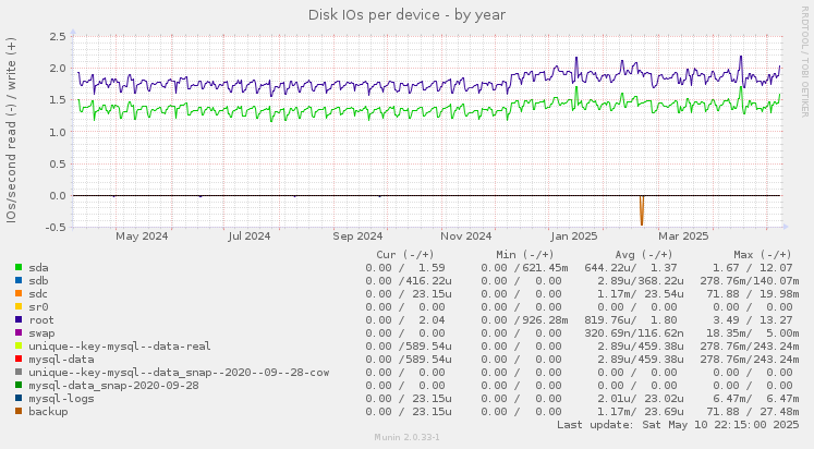 Disk IOs per device